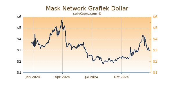 Mask Network Grafiek 1 Jaar