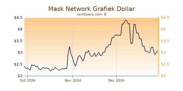 Mask Network Chart 3 Monate