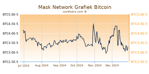 Mask Network Grafiek 6 Maanden