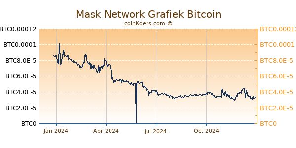 Mask Network Grafiek 1 Jaar