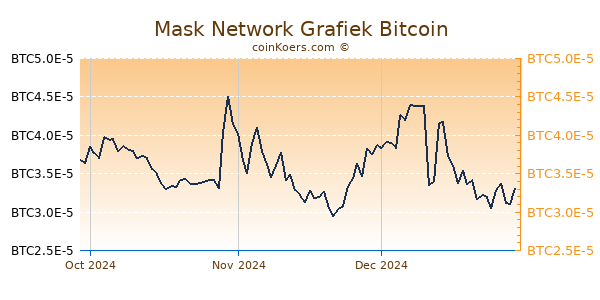 Mask Network Grafiek 3 Maanden