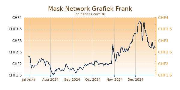 Mask Network Grafiek 6 Maanden