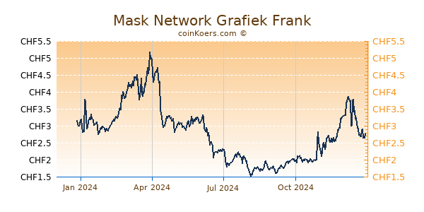 Mask Network Grafiek 1 Jaar