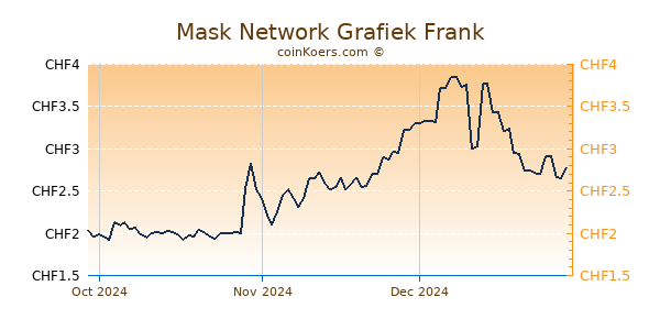 Mask Network Grafiek 3 Maanden