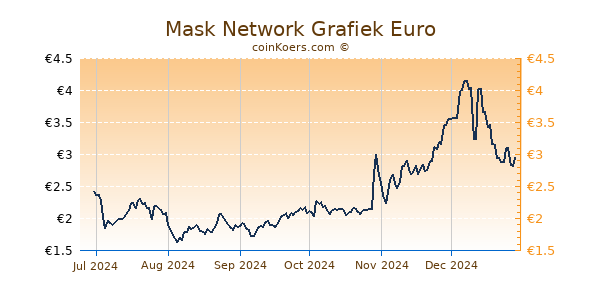 Mask Network Grafiek 6 Maanden