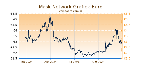 Mask Network Grafiek 1 Jaar