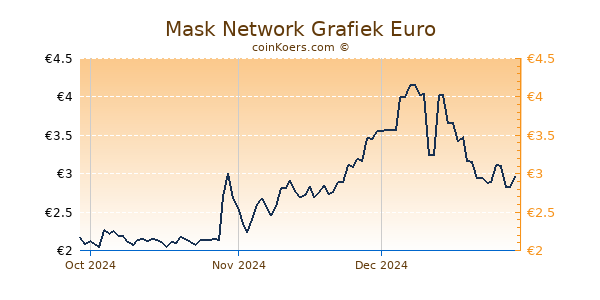 Mask Network Grafiek 3 Maanden