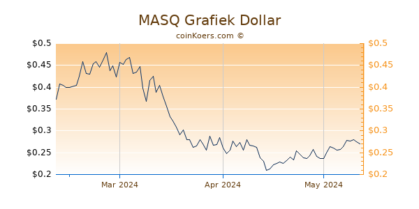 MASQ Chart 3 Monate