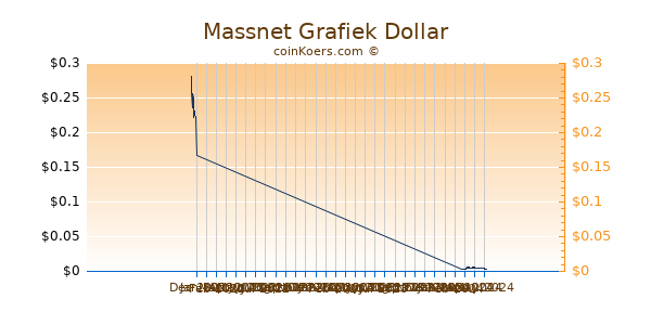 Massnet Chart 3 Monate