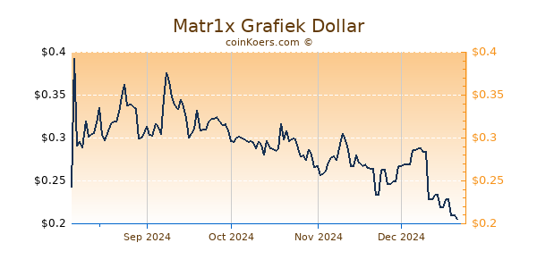 Matr1x Grafiek 6 Maanden