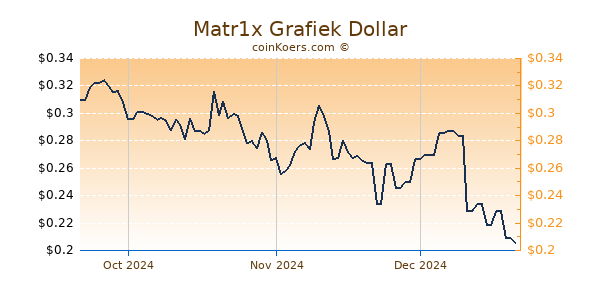 Matr1x Chart 3 Monate