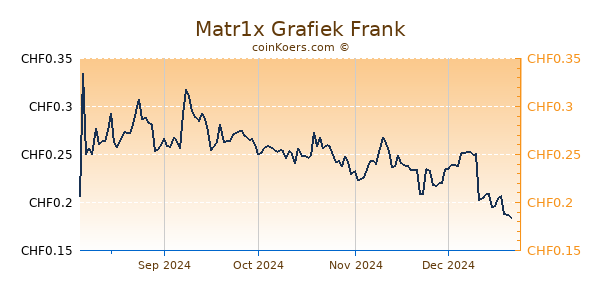 Matr1x Grafiek 6 Maanden