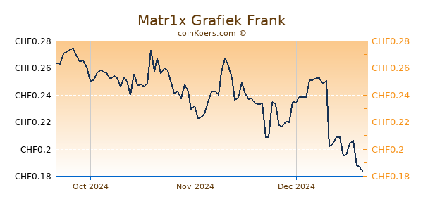 Matr1x Grafiek 3 Maanden