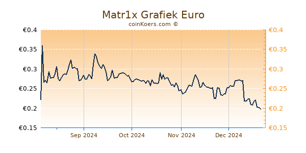 Matr1x Grafiek 6 Maanden