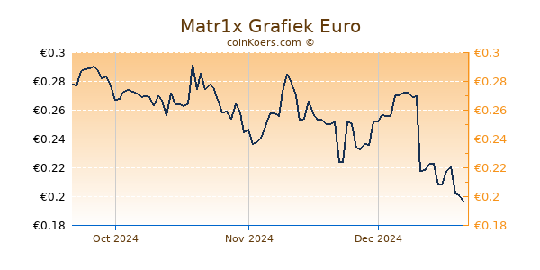 Matr1x Grafiek 3 Maanden