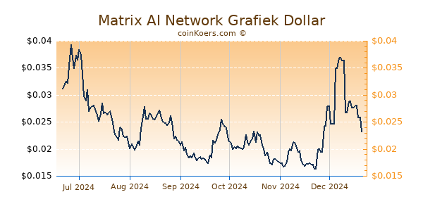 Matrix AI Network Grafiek 6 Maanden