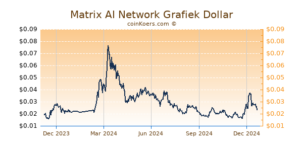 Matrix AI Network Grafiek 1 Jaar