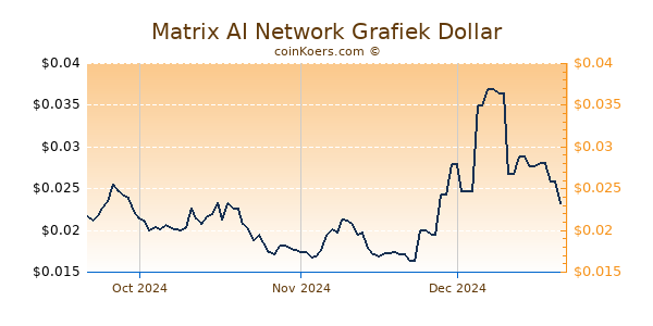 Matrix AI Network Chart 3 Monate