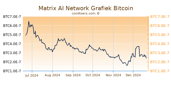 Matrix AI Network Grafiek 6 Maanden