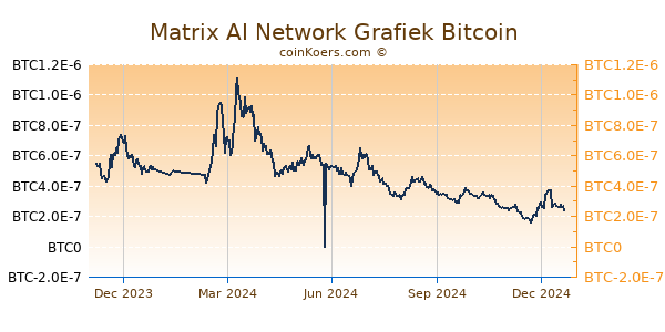 Matrix AI Network Grafiek 1 Jaar