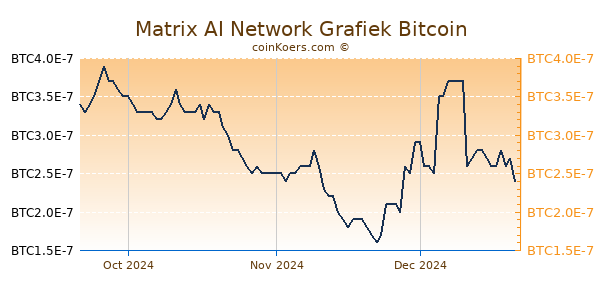 Matrix AI Network Grafiek 3 Maanden