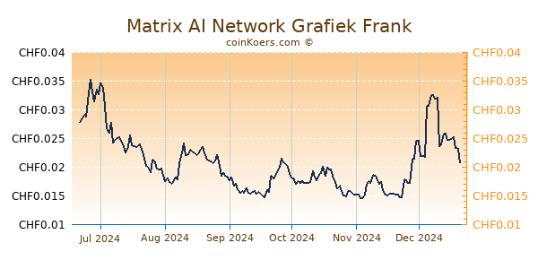 Matrix AI Network Grafiek 6 Maanden