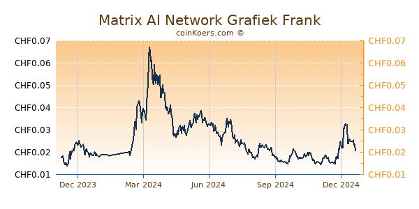 Matrix AI Network Grafiek 1 Jaar