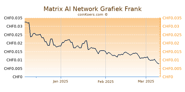 Matrix AI Network Grafiek 3 Maanden