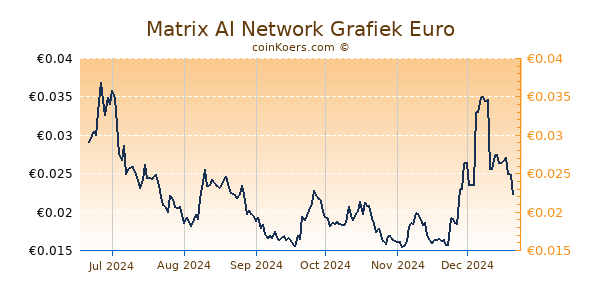 Matrix AI Network Grafiek 6 Maanden