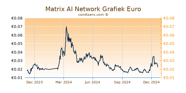 Matrix AI Network Grafiek 1 Jaar