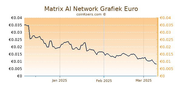 Matrix AI Network Grafiek 3 Maanden