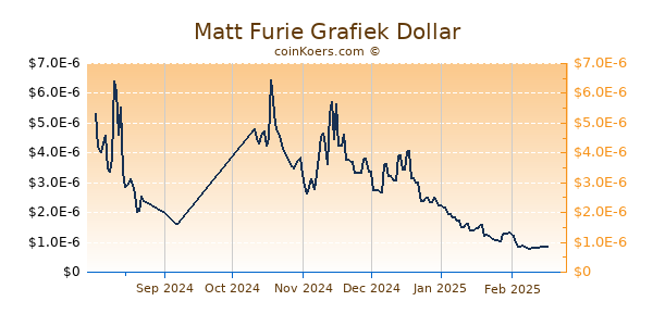 Matt Furie Grafiek 6 Maanden