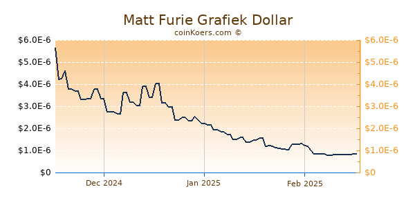 Matt Furie Chart 3 Monate