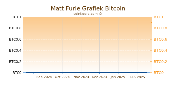 Matt Furie Grafiek 6 Maanden