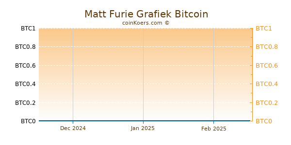 Matt Furie Grafiek 3 Maanden