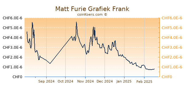 Matt Furie Grafiek 6 Maanden