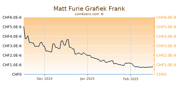 Matt Furie Grafiek 3 Maanden