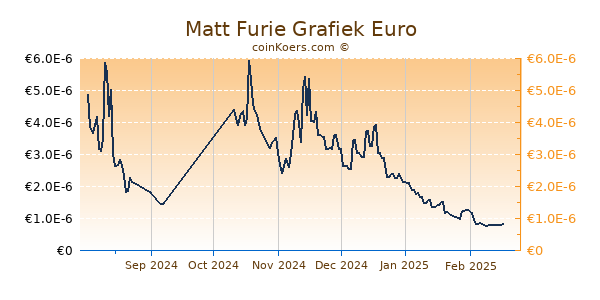 Matt Furie Grafiek 6 Maanden