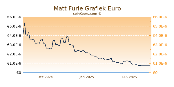 Matt Furie Grafiek 3 Maanden