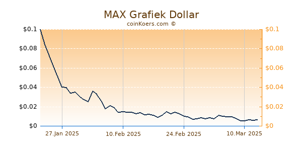 MAX Grafiek 6 Maanden