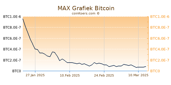 MAX Grafiek 6 Maanden