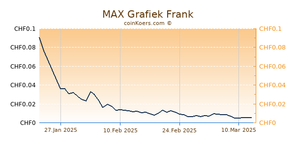 MAX Grafiek 6 Maanden