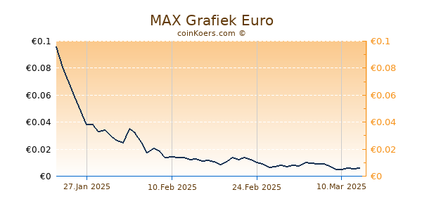 MAX Grafiek 6 Maanden