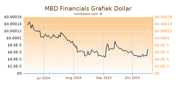 MBD Financials Grafiek 6 Maanden