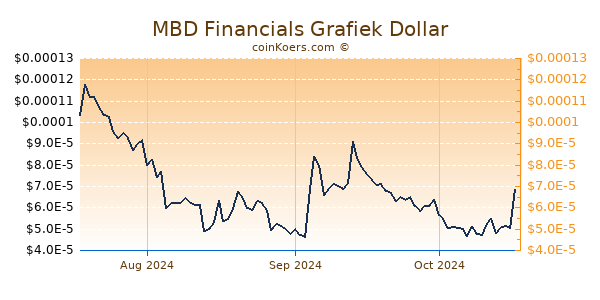 MBD Financials Chart 3 Monate