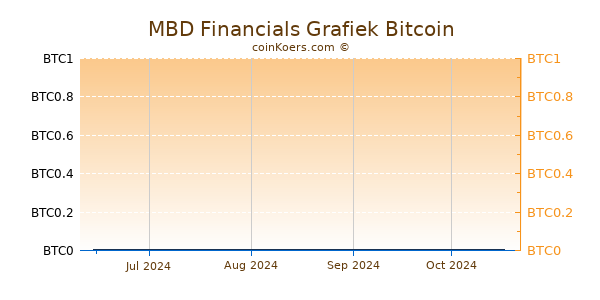 MBD Financials Grafiek 6 Maanden