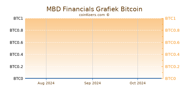 MBD Financials Grafiek 3 Maanden