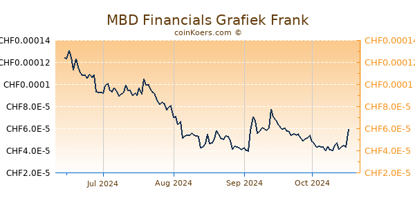 MBD Financials Grafiek 6 Maanden