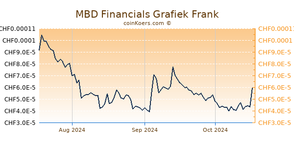 MBD Financials Grafiek 3 Maanden