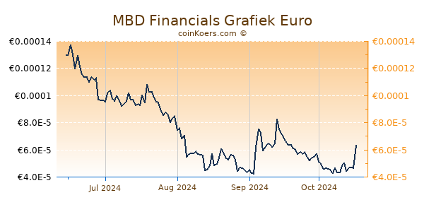 MBD Financials Grafiek 6 Maanden